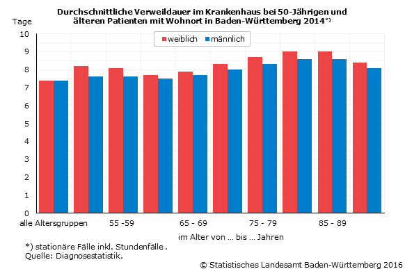 Schaubild 2: Durchschnittliche Verweildauer im Krankenhaus bei 50-Jährigen und älteren Patienten mit Wohnort in Baden-Württemberg 2014 Schaubild 2: Durchschnittliche Verweildauer im Krankenhaus bei 50-Jährigen und älteren Patienten mit Wohnort in Baden-Württemberg 2014