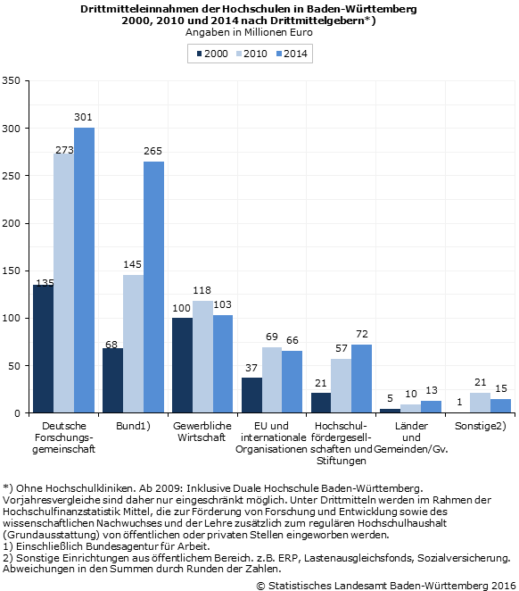 Schaubild 1: Drittmitteleinnahmen der Hochschulen in Baden-Württemberg von 2000 bis 2014 nach Drittmittelgebern