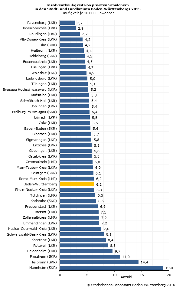 Schaubild 1: Insolvenzhäufigkeit von privaten Schuldnern in den Stadt- und Landkreisen Baden-Württembergs 2015 Schaubild 1: Insolvenzhäufigkeit von privaten Schuldnern in den Stadt- und Landkreisen Baden-Württembergs 2015