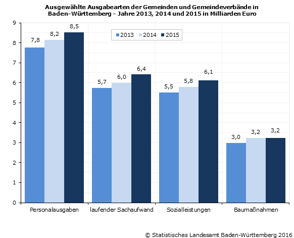 Schaubild 1: Ausgewählte Ausgabearten der Gemeinden/Gv. in Baden-Württemberg in den Jahren 2013, 2014 und 2015 Schaubild 1: Ausgewählte Ausgabearten der Gemeinden/Gv. in Baden-Württemberg in den Jahren 2013, 2014 und 2015
