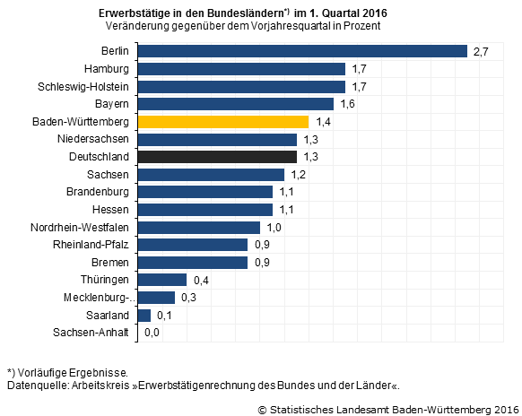 Schaubild 1: Erwerbstätige in den Bundesländern im 1. Quartal 2016 - Veränderung gegenüber dem Vorjahresquartal in Prozent Schaubild 1: Erwerbstätige in den Bundesländern im 1. Quartal 2016 - Veränderung gegenüber dem Vorjahresquartal in Prozent