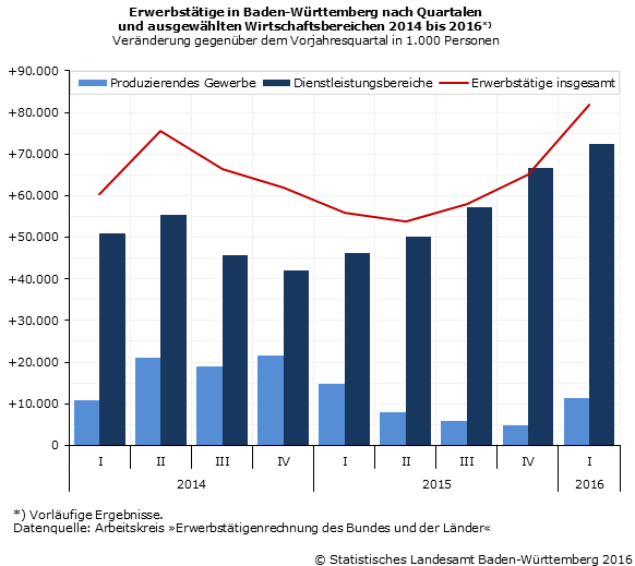 Schaubild 2: Erwerbstätige in Baden-Württemberg nach Quartalen und ausgewählten Wirtschaftsbereichen 2014 bis 2016 - Veränderung gegenüber dem Vorjahresquartal in 1.000 Personen