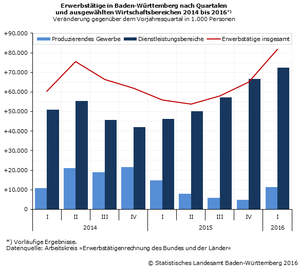 Schaubild 2: Erwerbstätige in Baden-Württemberg nach Quartalen und ausgewählten Wirtschaftsbereichen 2014 bis 2016 - Veränderung gegenüber dem Vorjahresquartal in 1.000 Personen Schaubild 2: Erwerbstätige in Baden-Württemberg nach Quartalen und ausgewählten Wirtschaftsbereichen 2014 bis 2016 - Veränderung gegenüber dem Vorjahresquartal in 1.000 Personen