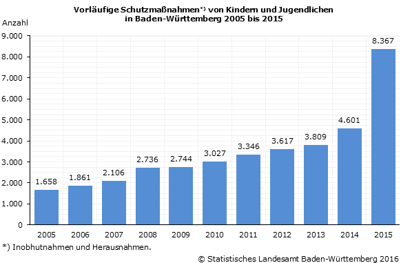 Schaubild 1: Vorläufige Schutzmaßnahmen unter 18-Jähriger in Baden-Württemberg 2005 bis 2015 Schaubild 1: Vorläufige Schutzmaßnahmen unter 18-Jähriger in Baden-Württemberg 2005 bis 2015