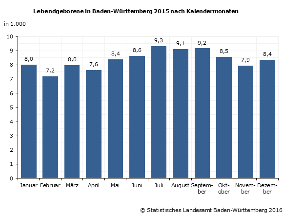 Schaubild 1: Lebendgeborene in Baden-Württemberg 2015 nach Kalendermonaten