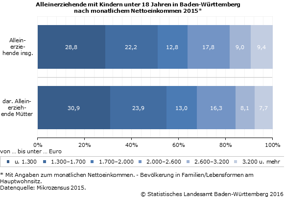 Schaubild 1: Alleinerziehende mit Kindern unter 18 Jahren in Baden-Württemberg nach monatlichem Nettoeinkommen 2015