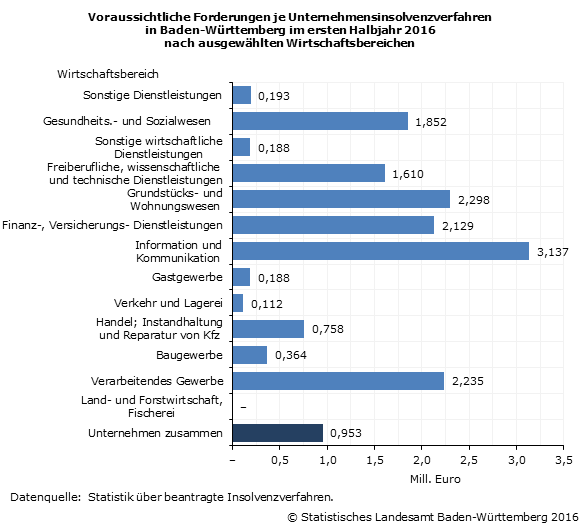 Schaubild 1: Voraussichtliche Forderungen je Unternehmensinsolvenzverfahren in Baden-Württemberg im ersten Halbjahr 2016 nach ausgewählten Wirtschaftsbereichen Schaubild 1: Voraussichtliche Forderungen je Unternehmensinsolvenzverfahren in Baden-Württemberg im ersten Halbjahr 2016 nach ausgewählten Wirtschaftsbereichen