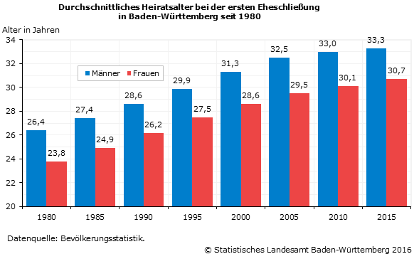 Schaubild 1: Durchschnittliches Heiratsalter bei der ersten Eheschließung in Baden-Württemberg seit 1980