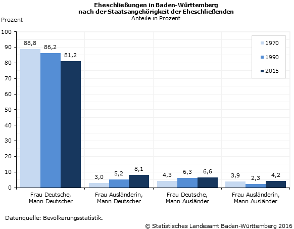 Schaubild 2: Eheschließungen in Baden-Württemberg nach der Staatsangehörigkeit der Eheschließenden