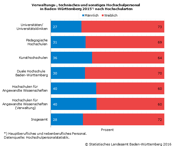 Schaubild 2: Verwaltungs-, technisches und sonstiges Hochschulpersonal in Baden-Württemberg nach Hochschularten Schaubild 2: Verwaltungs-, technisches und sonstiges Hochschulpersonal in Baden-Württemberg nach Hochschularten