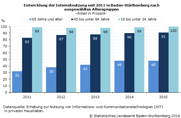 Schaubild 1: Entwicklung der Internetnutzung seit 2011 in Baden-Württemberg nach ausgewählten Altersgruppen