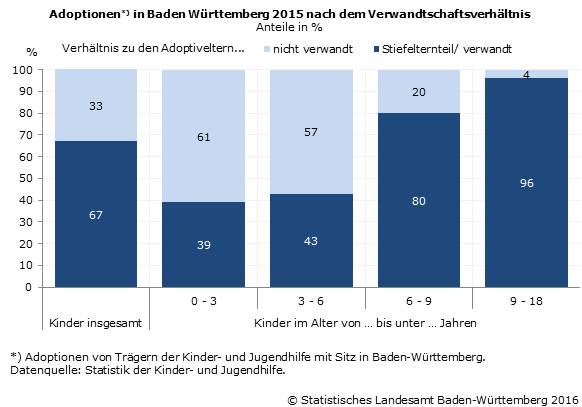 Schaubild 1: Adoptionen in Baden Württemberg 2015 nach dem Verwandtschaftsverhältnis Schaubild 1: Adoptionen in Baden Württemberg 2015 nach dem Verwandtschaftsverhältnis