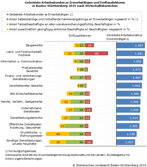 Schaubild 1: Geleistete Arbeitsstunden je Erwerbstätigen und Einflussfaktoren in Baden-Württemberg 2015 nach Wirtschaftsbereichen Schaubild 1: Geleistete Arbeitsstunden je Erwerbstätigen und Einflussfaktoren in Baden-Württemberg 2015 nach Wirtschaftsbereichen