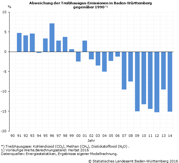 Schaubild 1: Abweichung der Treibhausgas-Emissionen in Baden-Württemberg gegenüber 1990 Schaubild 1: Abweichung der Treibhausgas-Emissionen in Baden-Württemberg gegenüber 1990