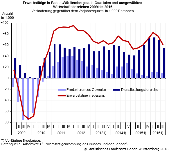Schaubild 2: Erwerbstätige in Baden-Württemberg nach Quartalen und ausgewählten Wirtschaftsbereichen 2009 bis 2016 - Veränderung gegenüber dem Vorjahresquartal in 1000 Personen