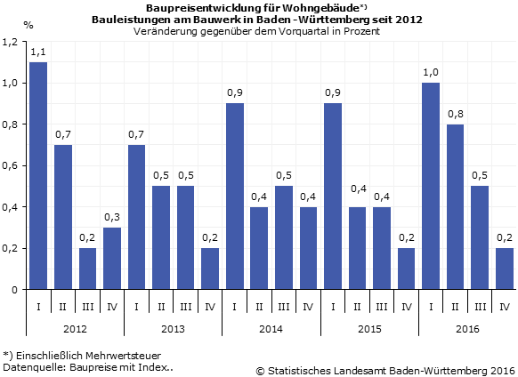 Schaubild 1: Bauleistungen am Bauwerk, Veränderung gegenüber dem Vorquartal in Prozent Schaubild 1: Bauleistungen am Bauwerk, Veränderung gegenüber dem Vorquartal in Prozent