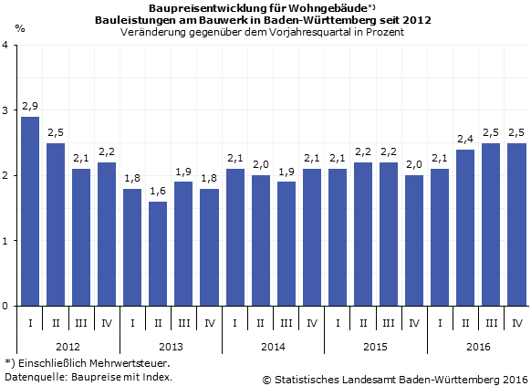 Schaubild 2: Bauleistungen am Bauwerk, Veränderung gegenüber dem Vorjahresquartal in Prozent Schaubild 2: Bauleistungen am Bauwerk, Veränderung gegenüber dem Vorjahresquartal in Prozent