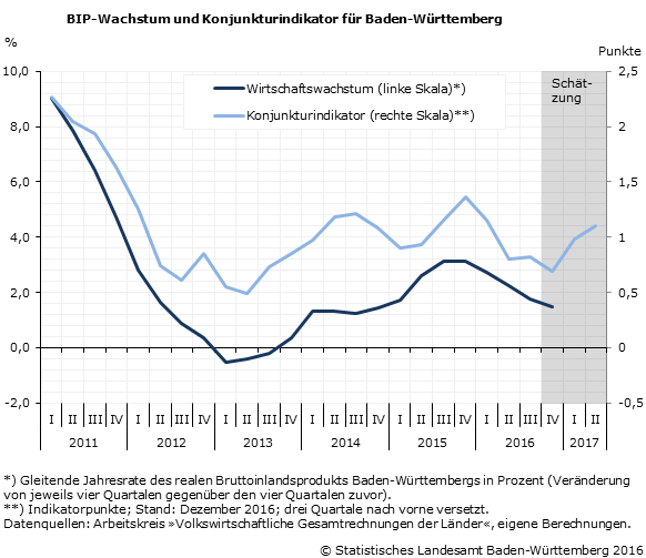 Schaubild 2: Schaubild 2: