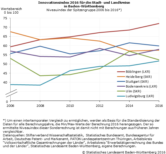 Schaubild 1: Innovationsindex 2016 für die Stadt- und Landkreise in Baden-Württemberg - Niveauindex der Spitzengruppe 2006 bis 2016