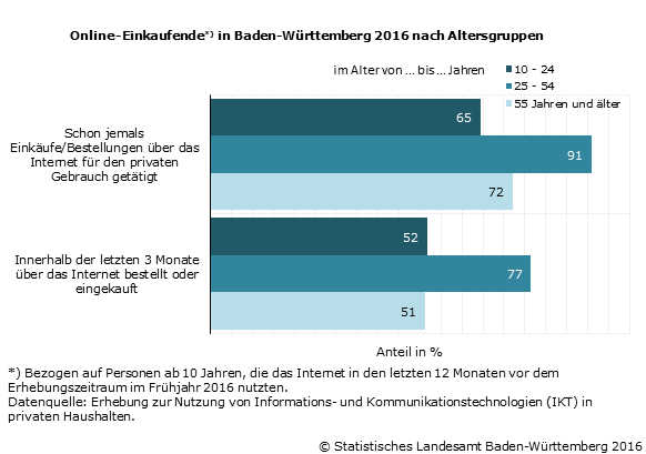 Schaubild 1: Online-Einkaufende in Baden-Württemberg 2016 nach Altersgruppen Schaubild 1: Online-Einkaufende in Baden-Württemberg 2016 nach Altersgruppen
