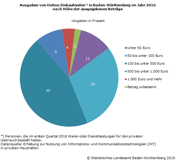 Schaubild 2: Ausgaben von Online-Einkaufenden in Baden-Württemberg im Jahr 2016 nach Höhe der ausgegebenen Beträge Schaubild 2: Ausgaben von Online-Einkaufenden in Baden-Württemberg im Jahr 2016 nach Höhe der ausgegebenen Beträge