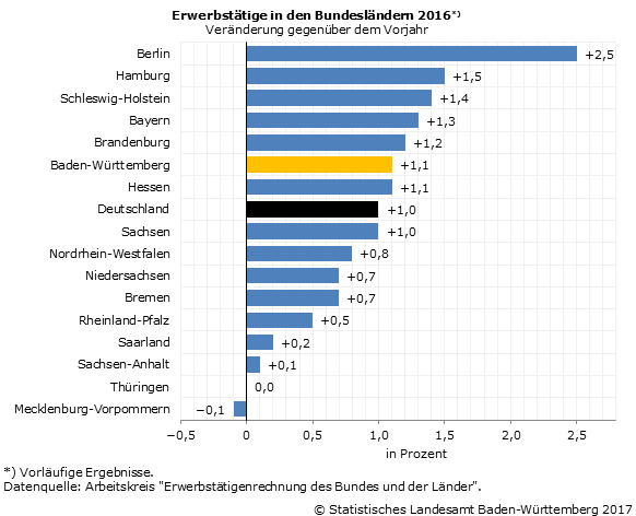 Schaubild 1: Erwerbstätige in den Bundesländern 2016 - Veränderung gegenüber dem Vorjahr Schaubild 1: Erwerbstätige in den Bundesländern 2016 - Veränderung gegenüber dem Vorjahr