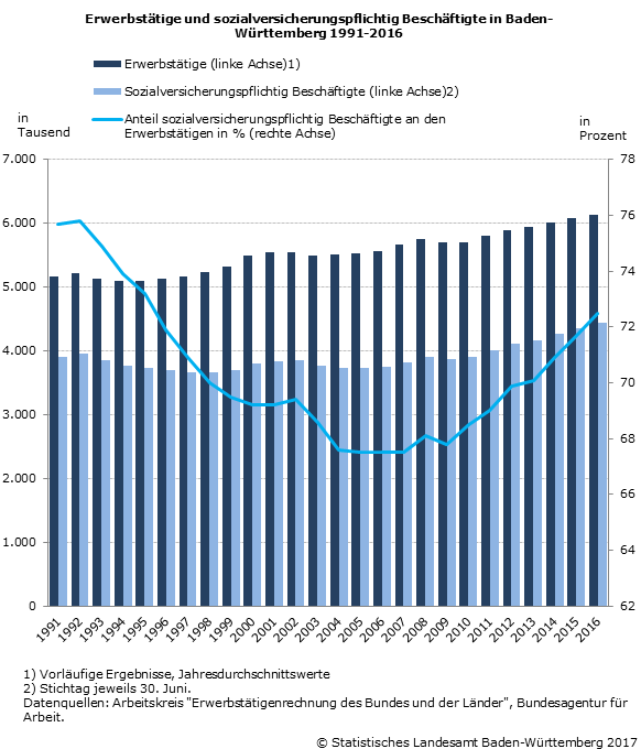 Schaubild 2: Erwerbstätige und sozialversicherungspflichtig Beschäftigte in Baden-Württemberg 1991-2016 Schaubild 2: Erwerbstätige und sozialversicherungspflichtig Beschäftigte in Baden-Württemberg 1991-2016
