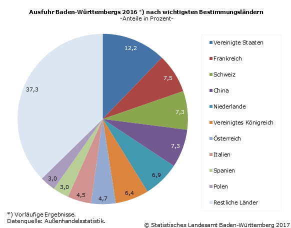 Schaubild 1: Ausfuhr Baden-Württembergs 2016 nach wichtigsten Bestimmungsländern Schaubild 1: Ausfuhr Baden-Württembergs 2016 nach wichtigsten Bestimmungsländern