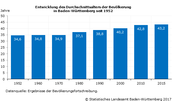 Schaubild 1: Entwicklung des Durchschnittsalters der Bevölkerung in Baden-Württemberg seit 1952 Schaubild 1: Entwicklung des Durchschnittsalters der Bevölkerung in Baden-Württemberg seit 1952
