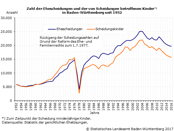 Schaubild 1: Zahl der Ehescheidungen und der von Scheidungen betroffenen Kinder in Baden-Württemberg seit 1952