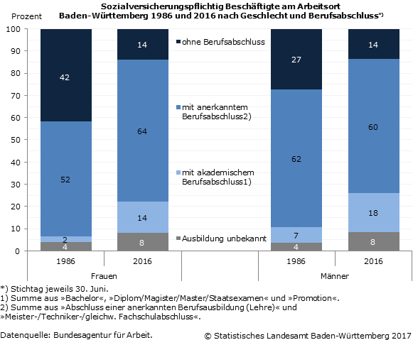 Schaubild 1: Sozialversicherungspflichtig Beschäftigte am Arbeitsort Baden-Württemberg 1986 und 2016 nach Geschlecht und Berufsabschluss