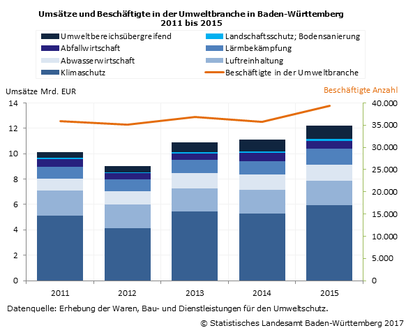Schaubild 1: Umsätze und Beschäftigte in der Umweltbranche in Baden-Württemberg 2011 bis 2015