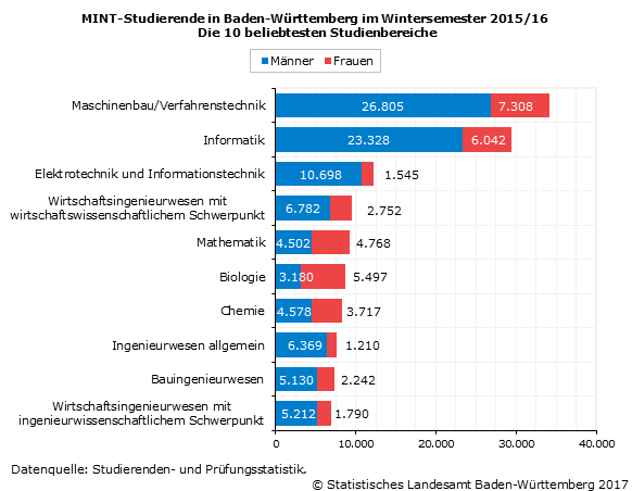 Schaubild 1: MINT-Studierende in Baden-Württemberg im Wintersemester 2015/16 - Die 10 beliebtesten Studienbereiche Schaubild 1: MINT-Studierende in Baden-Württemberg im Wintersemester 2015/16 - Die 10 beliebtesten Studienbereiche