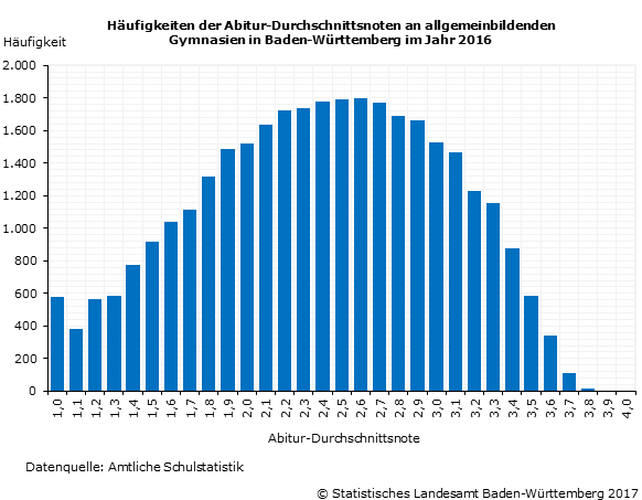 Schaubild 1: Häufigkeiten der Abitur-Durchschnittsnoten an allgemeinbildenden Gymnasien in Baden-Württemberg im Jahr 2016