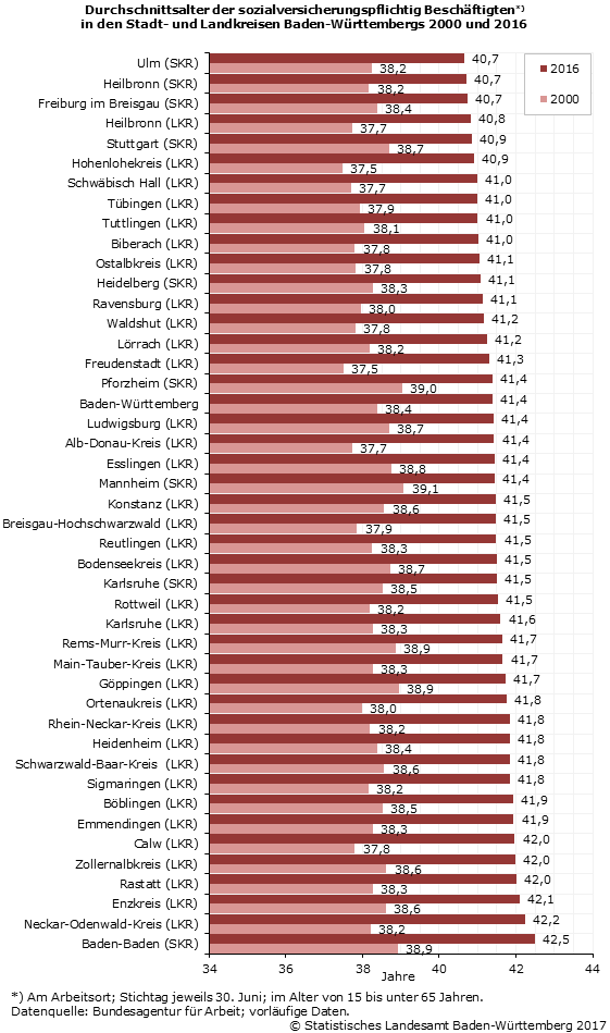 Schaubild 3: Durchschnittsalter der sozialversicherungspflichtig Beschäftigten in den Stadt- und Landkreisen Baden-Württembergs 2000 und 2016 Schaubild 3: Durchschnittsalter der sozialversicherungspflichtig Beschäftigten in den Stadt- und Landkreisen Baden-Württembergs 2000 und 2016