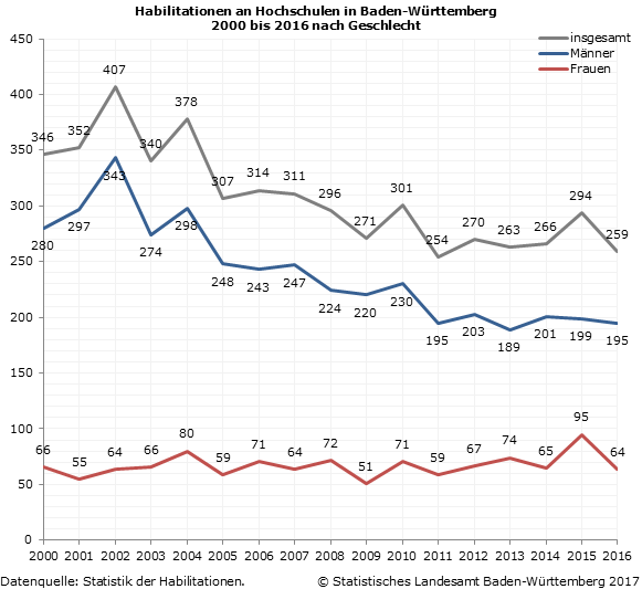 Schaubild 1: Habilitationen an Hochschulen in Baden-Württemberg 2000 bis 2016 nach Geschlecht Schaubild 1: Habilitationen an Hochschulen in Baden-Württemberg 2000 bis 2016 nach Geschlecht