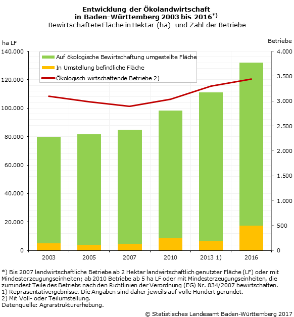 Schaubild 1: Entwicklung der Ökolandwirtschaft in Baden-Württemberg 2003 bis 2016