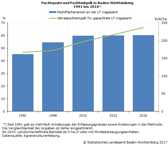 Schaubild 1: Pachtquote und Pachtentgelt in Baden-Württemberg 1991 bis 2016