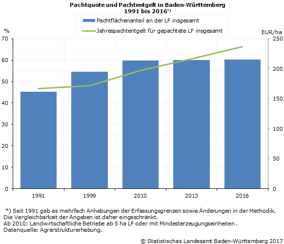 Schaubild 1: Pachtquote und Pachtentgelt in Baden-Württemberg 1991 bis 2016 Schaubild 1: Pachtquote und Pachtentgelt in Baden-Württemberg 1991 bis 2016