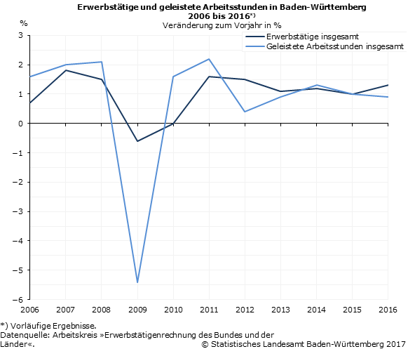 Schaubild 1: Erwerbstätige und geleistete Arbeitsstunden in Baden-Württemberg 2006 bis 2016