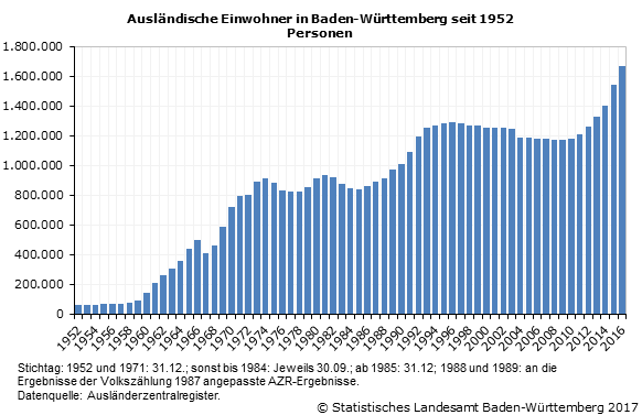 Schaubild 3: Ausländische Einwohner in Baden-Württemberg seit 1952 - Personen