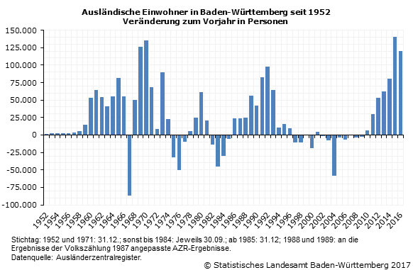 Schaubild 4: Ausländische Einwohner in Baden-Württemberg seit 1952 - Veränderung zum Vorjahr