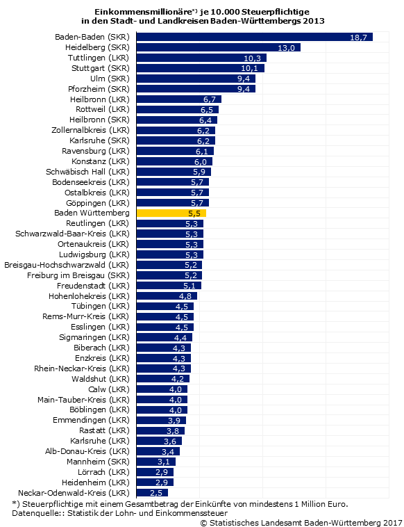 Schaubild 1: Einkommensmillionäre je 10.000 Steuerpflichtige in den Stadt- und Landkreisen Baden-Württembergs 2013