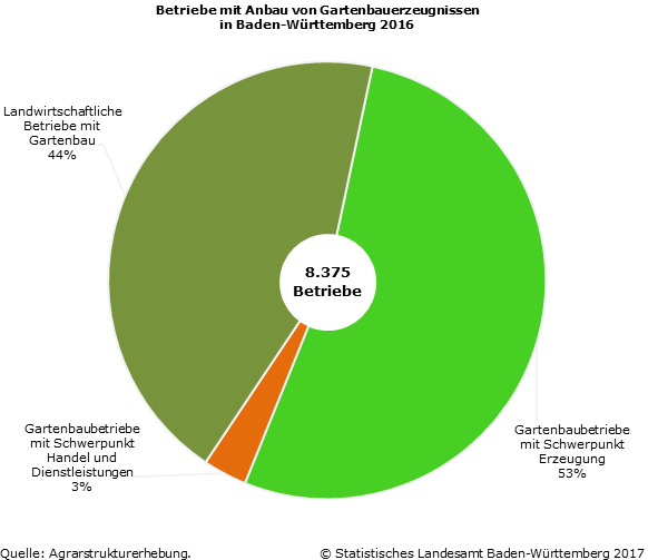 Schaubild 1: Betriebe mit Anbau von Gartenbauerzeugnissen in Baden-Württemberg 2016 Schaubild 1: Betriebe mit Anbau von Gartenbauerzeugnissen in Baden-Württemberg 2016