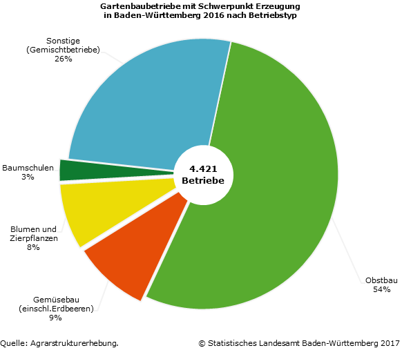 Schaubild 2: Gartenbaubetriebe mit Schwerpunkt Erzeugung in Baden-Württemberg 2016 nach Betriebstyp Schaubild 2: Gartenbaubetriebe mit Schwerpunkt Erzeugung in Baden-Württemberg 2016 nach Betriebstyp