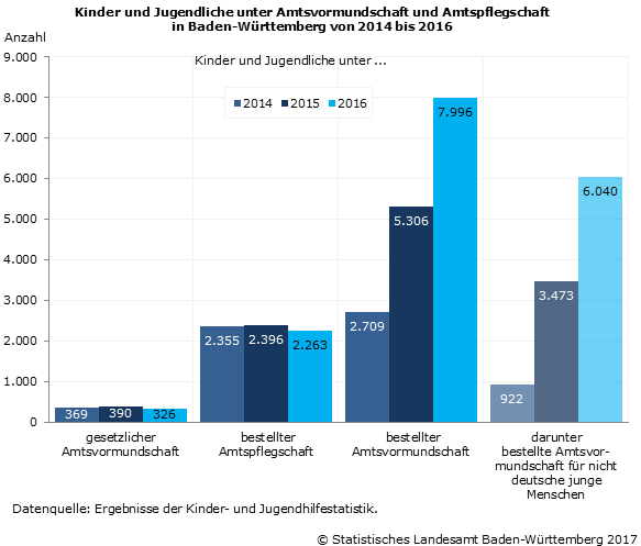 Schaubild 1: Kinder und Jugendliche unter Amtsvormundschaft und Amtspflegschaft in Baden-Württemberg von 2014 bis 2016