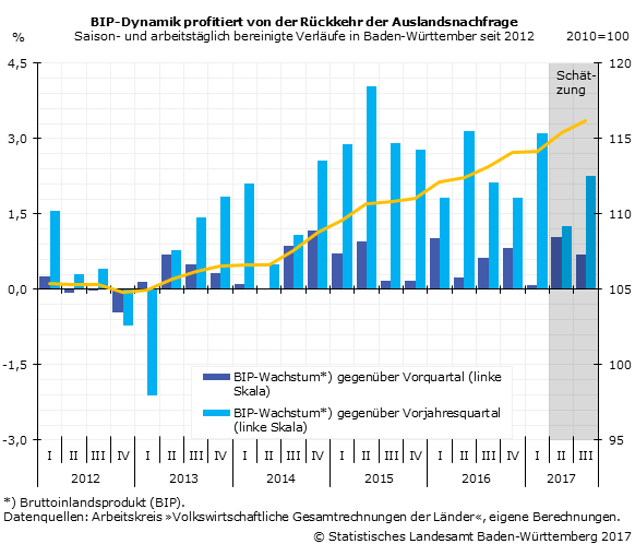 Schaubild 1: BIP-Dynamik profitiert von der Rückkehr der Auslandsnachfrage - Saison- und arbeitstäglich bereinigte Verläufe
