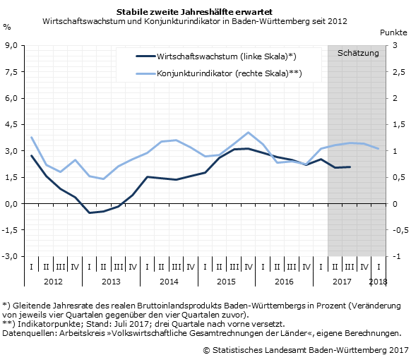 Schaubild 2: Stabile zweite Jahreshälfte erwartet - Wirtschaftswachstum und Konjunkturindikator in Baden-Württemberg seit 2012