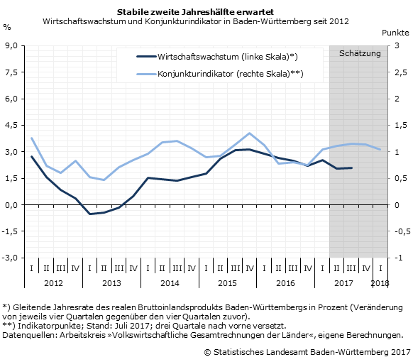 Schaubild 2: Stabile zweite Jahreshälfte erwartet - Wirtschaftswachstum und Konjunkturindikator in Baden-Württemberg seit 2012 Schaubild 2: Stabile zweite Jahreshälfte erwartet - Wirtschaftswachstum und Konjunkturindikator in Baden-Württemberg seit 2012