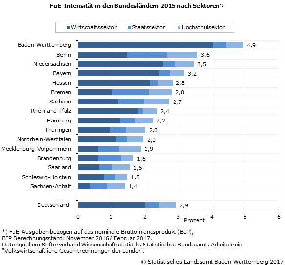 Schaubild 1: FuE-Intensität in den Bundesländern 2015 nach Sektoren Schaubild 1: FuE-Intensität in den Bundesländern 2015 nach Sektoren